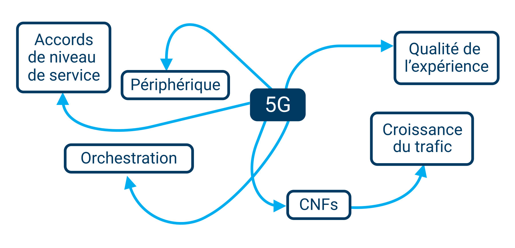 solutions_telco-cloud-assurance-aws_challenges2_FR.jpg
