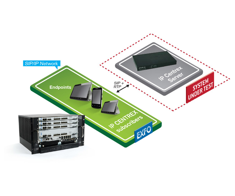 IMS IP Centrex Testing
