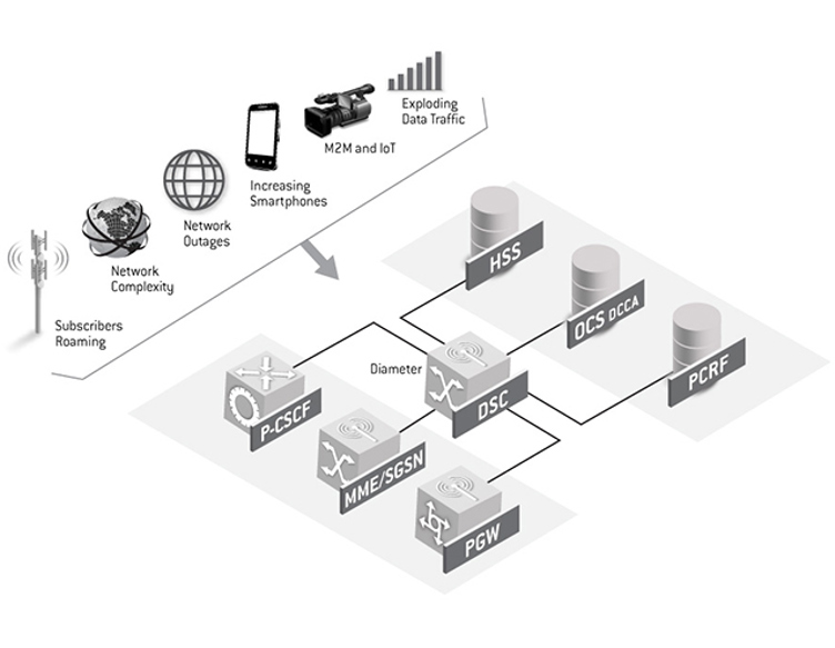 PCRF and DRA testing solution