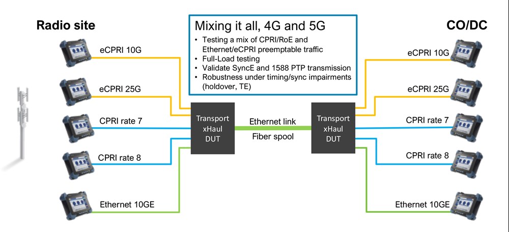 Figure 3. Fronthaul transport testing - coexistence of 4G and 5G protocols
