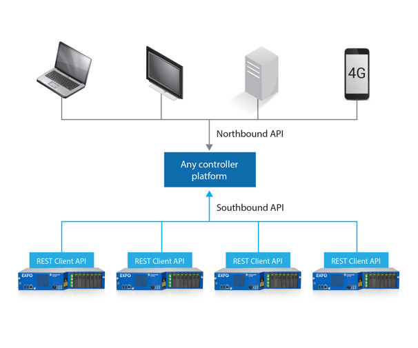 SDN-ready intelligent OTDR