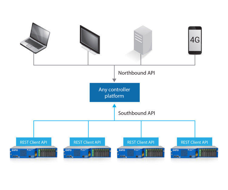 SDN-ready intelligent OTDR
