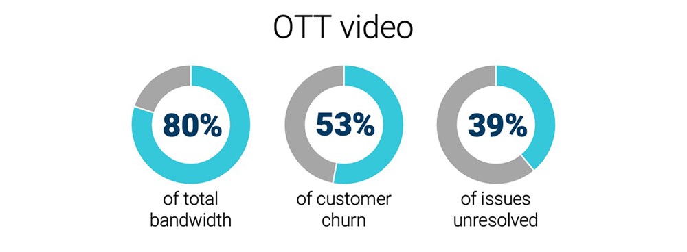 OTT video picture